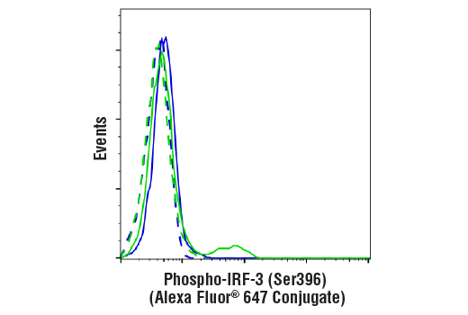 Flow Cytometry Image 1: Phospho-IRF-3 (Ser396) (D6O1M) Rabbit mAb (Alexa Fluor® 647 Conjugate)