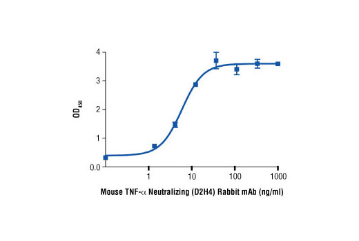  Image 1: Mouse TNF-α Neutralizing (D2H4) Rabbit mAb