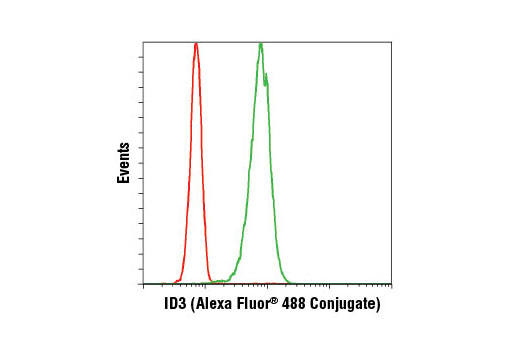 Flow Cytometry Image 1: ID3 (D16D10) Rabbit mAb (Alexa Fluor® 488 Conjugate)
