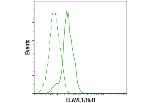 Flow Cytometry Image 1: ELAVL1/HuR (D9W7E) Rabbit mAb