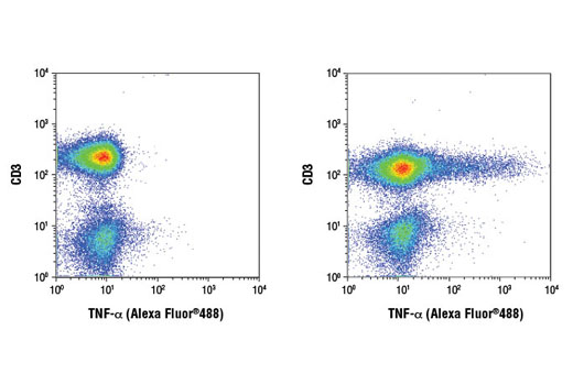 Flow Cytometry Image 1: TNF-α (D1G2) Rabbit mAb (Alexa Fluor® 488 Conjugate)