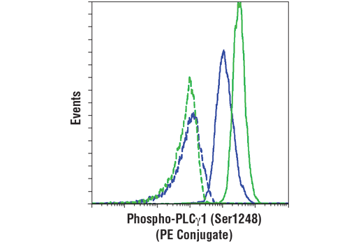 Flow Cytometry Image 1: Phospho-PLCγ1 (Ser1248) (D25A9) Rabbit mAb (PE Conjugate)