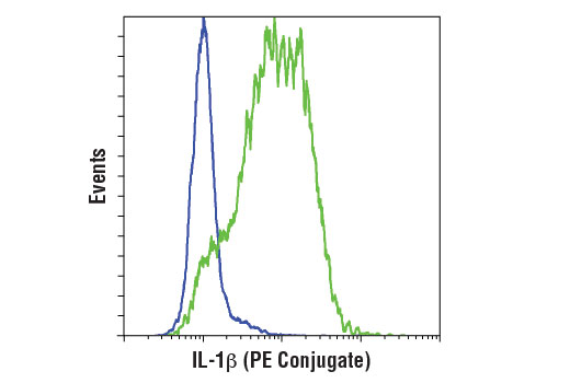 Flow Cytometry Image 1: IL-1β (D3U3E) Rabbit mAb (PE Conjugate)