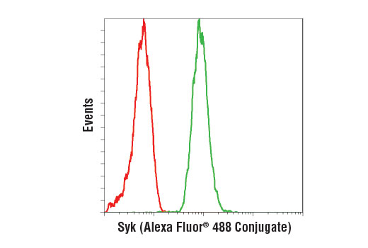 Flow Cytometry Image 1: Syk (D3Z1E) XP® Rabbit mAb (Alexa Fluor® 488 Conjugate)