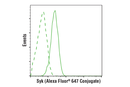 Flow Cytometry Image 1: Syk (D3Z1E) XP® Rabbit mAb (Alexa Fluor® 647 Conjugate)