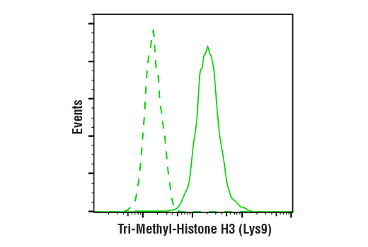 Flow Cytometry Image 1: Tri-Methyl-Histone H3 (Lys9) (D4W1U) Rabbit mAb