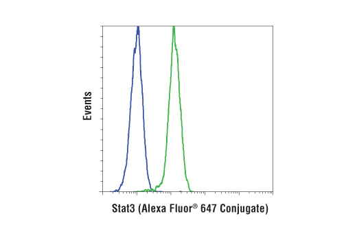 Flow Cytometry Image 1: Stat3 (D3Z2G) Rabbit mAb (Alexa Fluor® 647 Conjugate)