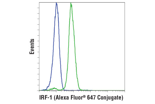 Flow Cytometry Image 1: IRF-1 (D5E4) XP® Rabbit mAb (Alexa Fluor® 647 Conjugate)