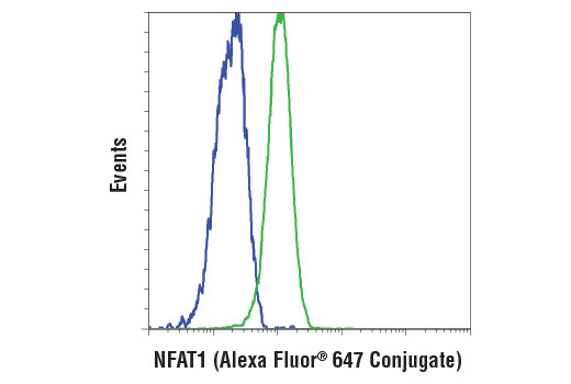 Flow Cytometry Image 1: NFAT1 (D43B1) XP® Rabbit mAb (Alexa Fluor® 647 Conjugate)