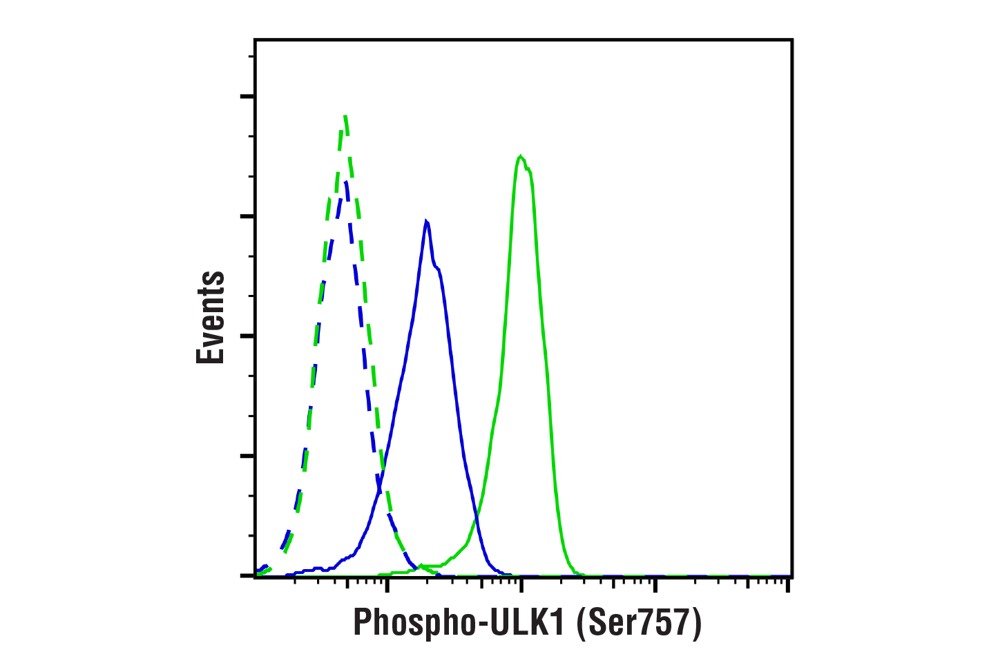 Flow Cytometry Image 1: Phospho-ULK1 (Ser757) (D7O6U) Rabbit mAb