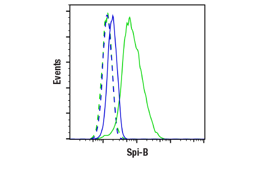 Flow Cytometry Image 2: Spi-B (D3C5E) Rabbit mAb