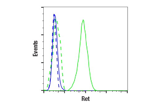 Flow Cytometry Image 1: Ret (E1N8X) XP® Rabbit mAb