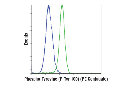 Flow Cytometry Image 1: Phospho-Tyrosine Mouse mAb (P-Tyr-100) (PE Conjugate)