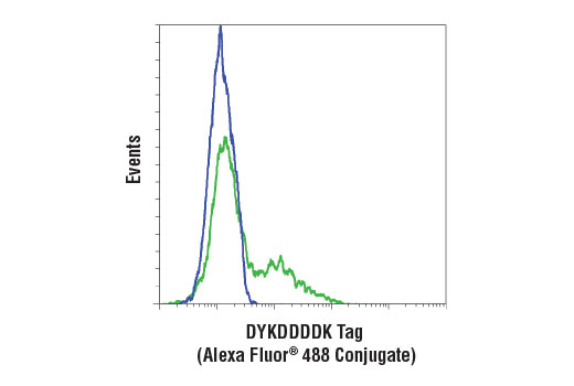 Flow Cytometry Image 1: DYKDDDDK Tag (D6W5B) Rabbit mAb (Binds to same epitope as Sigma-Aldrich Anti-FLAG M2 antibody) (Alexa Fluor® 488 Conjugate)