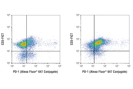 Flow Cytometry Image 1: PD-1 (D3W4U) Rabbit mAb (Alexa Fluor® 647 Conjugate)