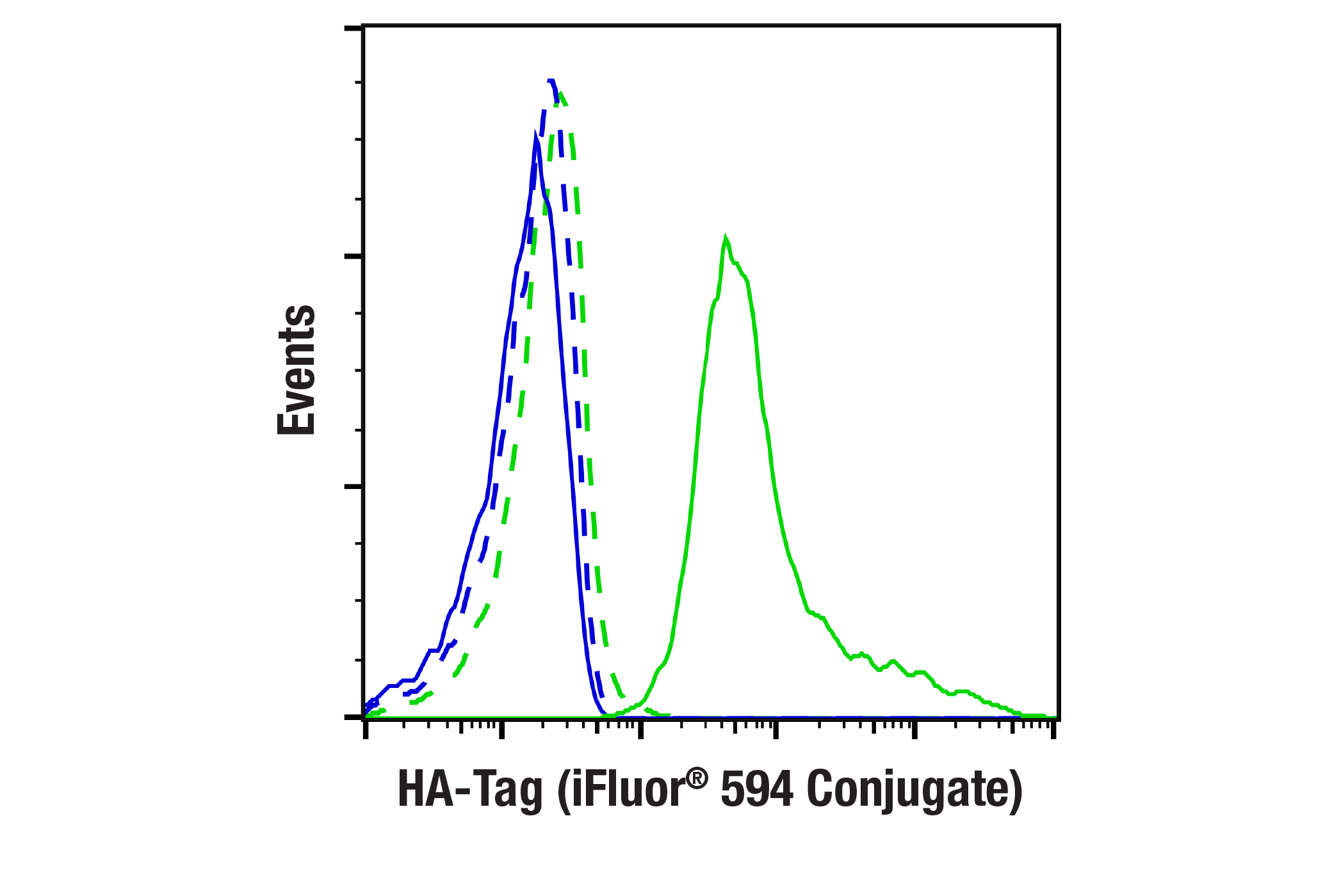 Flow Cytometry Image 1: HA-Tag (C29F4) Rabbit mAb (iFluor® 594 Conjugate)
