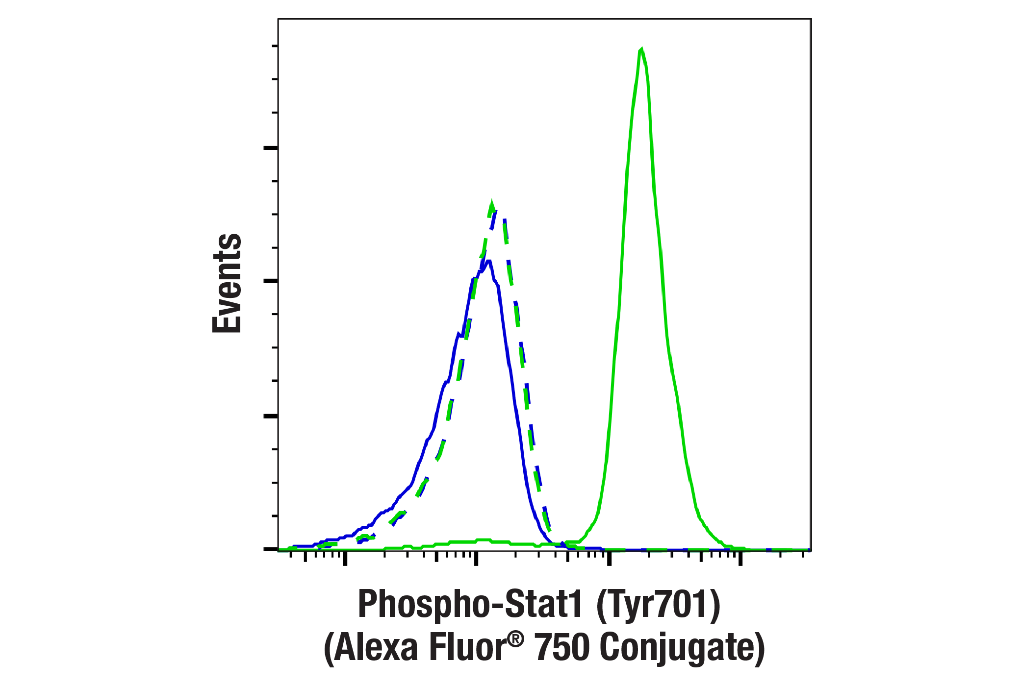 Flow Cytometry Image 1: Phospho-Stat1 (Tyr701) (58D6) Rabbit mAb (Alexa Fluor® 750 Conjugate)
