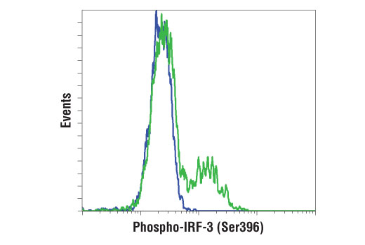 Flow Cytometry Image 2: Phospho-IRF-3 (Ser396) (D6O1M) Rabbit mAb (BSA and Azide Free)