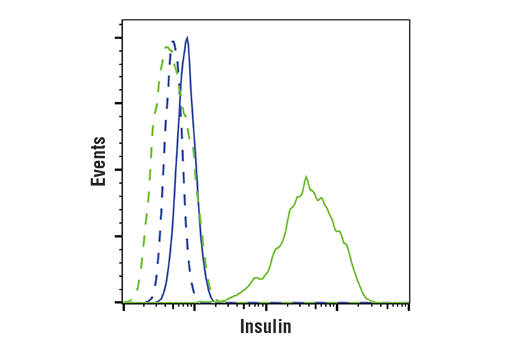 Flow Cytometry Image 1: Insulin (C27C9) Rabbit mAb (BSA and Azide Free)
