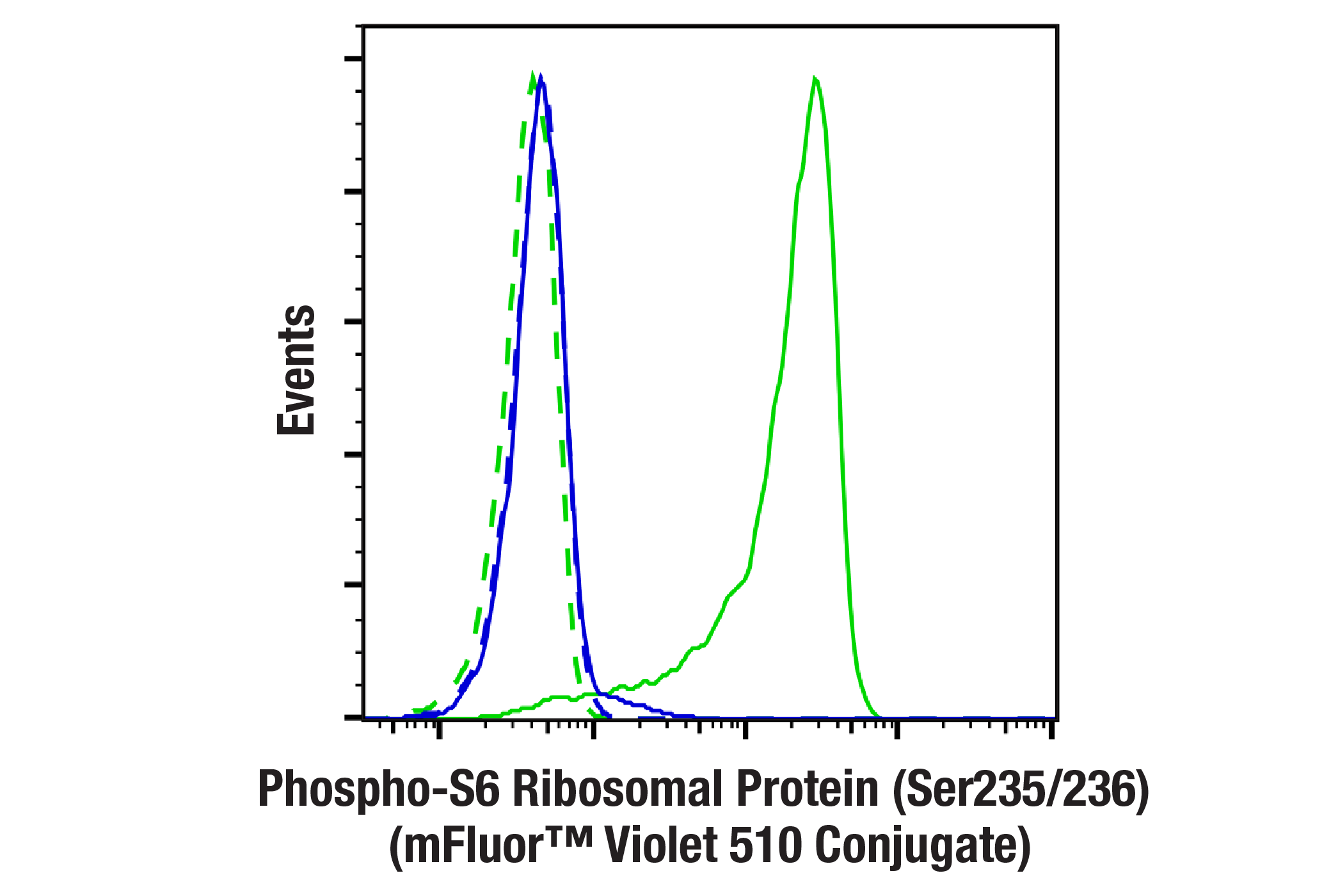 Flow Cytometry Image 1: Phospho-S6 Ribosomal Protein (Ser235/236) (D57.2.2E) XP® Rabbit mAb (mFluor™ Violet 510 Conjugate)