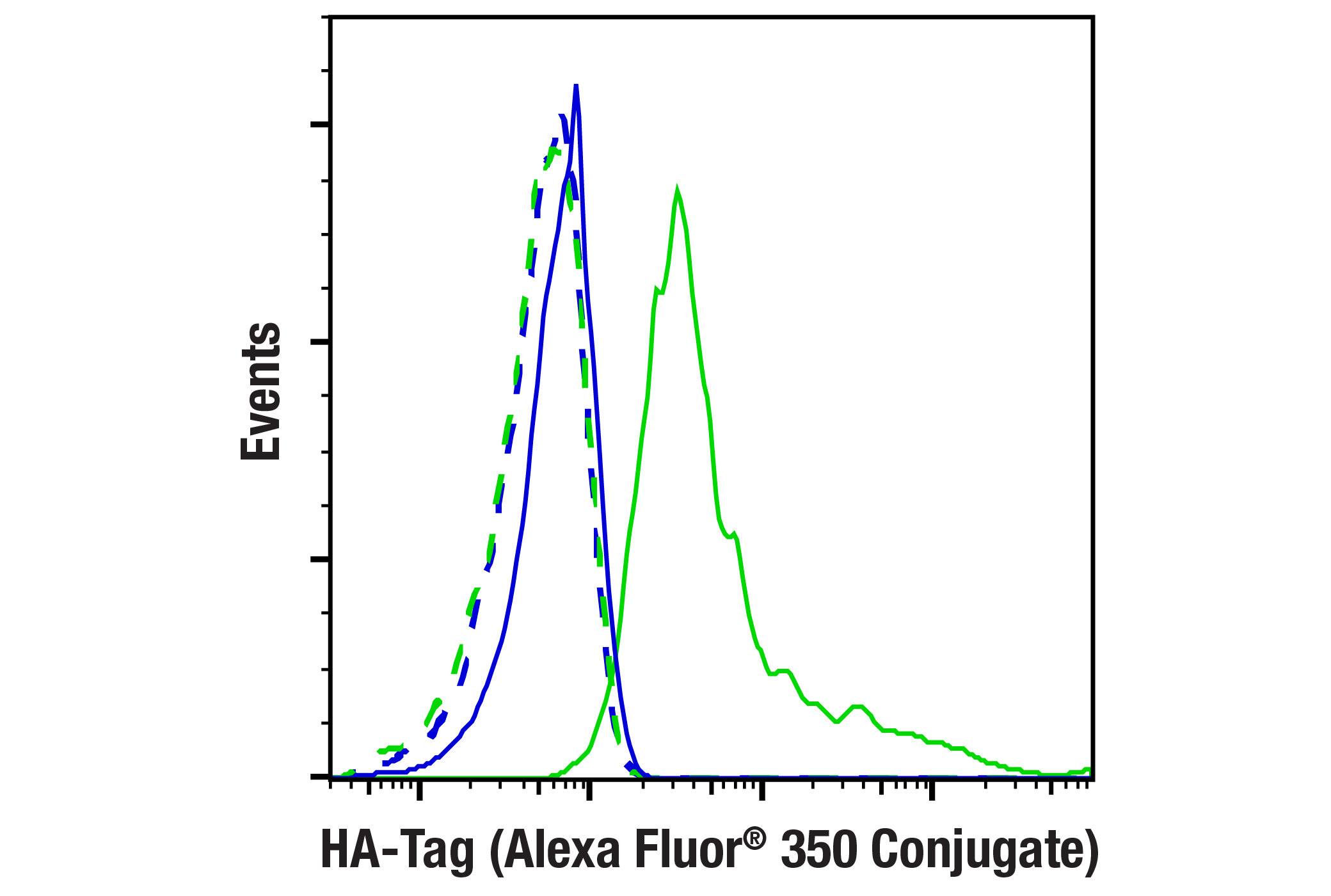 Flow Cytometry Image 1: HA-Tag (C29F4) Rabbit mAb (Alexa Fluor® 350 Conjugate)