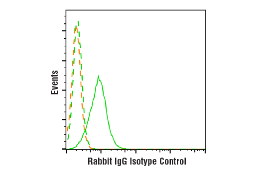 Flow Cytometry Image 1: Rabbit (DA1E) mAb IgG XP® Isotype Control