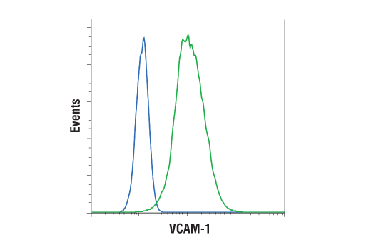 Flow Cytometry Image 1: VCAM-1 (D8U5V) Rabbit mAb