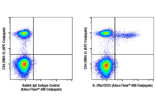 Flow Cytometry Image 1: IL-2Rα/CD25 (E9W2J) XP® Rabbit mAb (Alexa Fluor® 488 Conjugate)
