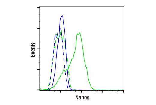 Flow Cytometry Image 1: Nanog (1E6C4) Mouse mAb