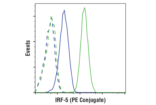 Flow Cytometry Image 1: IRF-5 (E1N9G) Rabbit mAb (PE Conjugate)