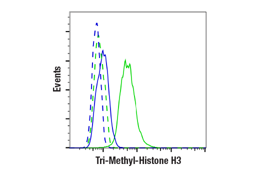 Flow Cytometry Image 1: Tri-Methyl-Histone H3 (Lys36) (D5A7) XP® Rabbit mAb (BSA and Azide Free)