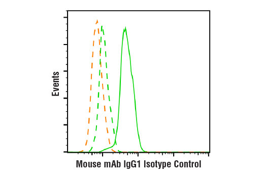 Flow Cytometry Image 1: Mouse (G3A1) mAb IgG1 Isotype Control