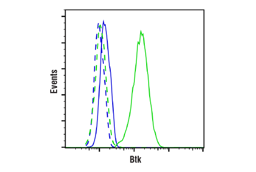 Flow Cytometry Image 1: Btk (D6T2C) Mouse mAb (BSA and Azide Free)
