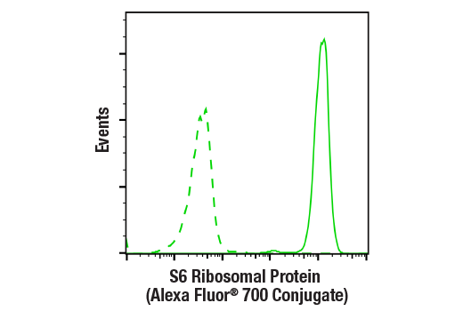 Flow Cytometry Image 2: S6 Ribosomal Protein (54D2) Mouse mAb (Alexa Fluor® 700 Conjugate)