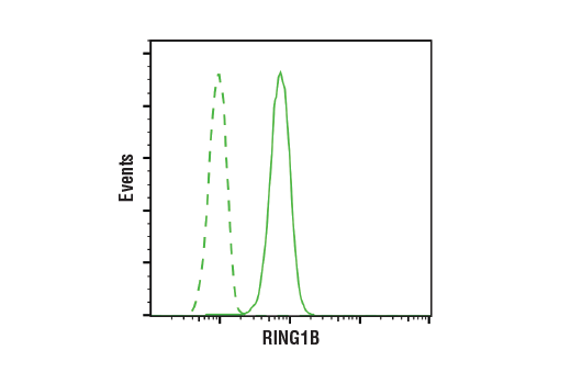 Flow Cytometry Image 1: RING1B (D22F2) XP® Rabbit mAb