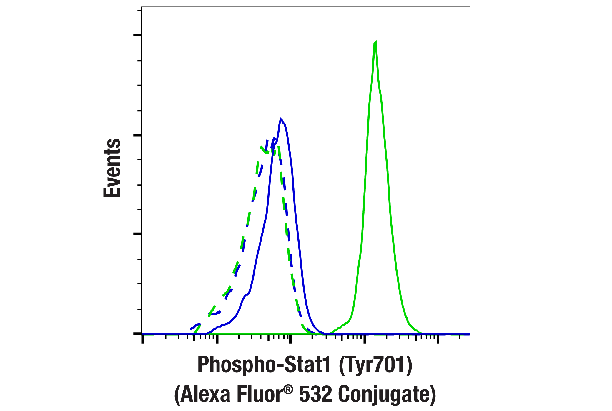 Flow Cytometry Image 1: Phospho-Stat1 (Tyr701) (58D6) Rabbit mAb (Alexa Fluor® 532 Conjugate)