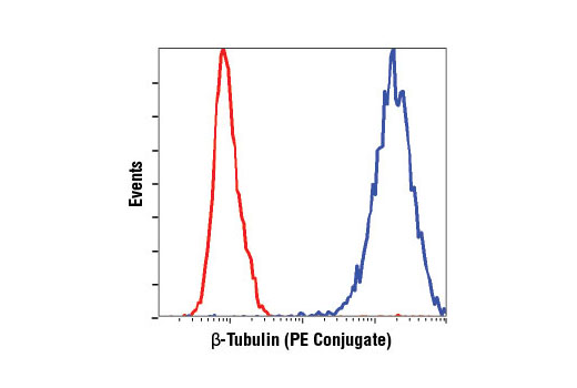 Flow Cytometry Image 1: β-Tubulin (9F3) Rabbit mAb (PE Conjugate)