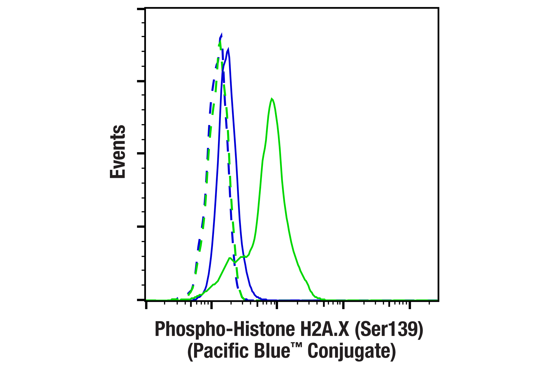 Flow Cytometry Image 1: Phospho-Histone H2A.X (Ser139) (20E3) Rabbit mAb (Pacific Blue™ Conjugate)
