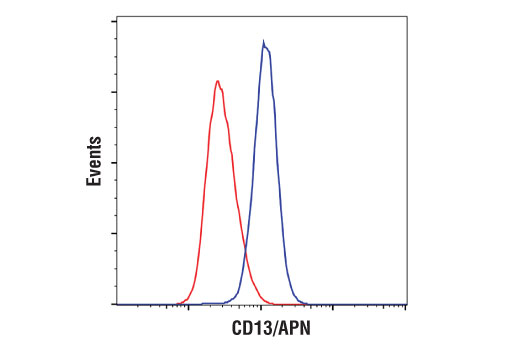 Flow Cytometry Image 1: CD13/APN (D6V1W) Rabbit mAb (BSA and Azide Free)
