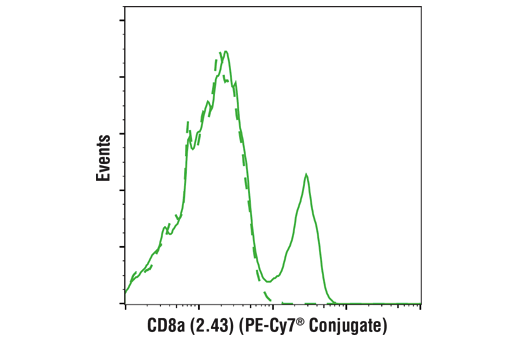 Flow Cytometry Image 3: Mouse Activated T Cell Markers Flow Cytometry Panel