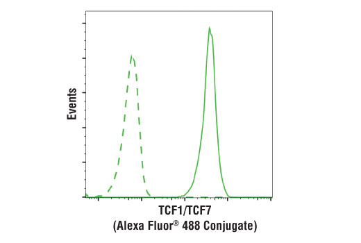 Flow Cytometry Image 1: TCF1/TCF7 (C63D9) Rabbit mAb (Alexa Fluor® 488 Conjugate)