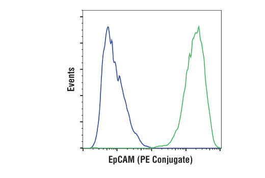 Flow Cytometry Image 1: EpCAM (D4K8R) XP® Rabbit mAb (PE Conjugate)