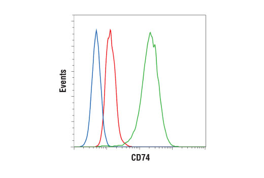 Flow Cytometry Image 2: CD74 (D5N3I) XP® Rabbit mAb (BSA and Azide Free)