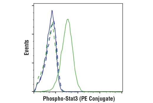 Flow Cytometry Image 1: Phospho-Stat3 (Tyr705) (D3A7) XP® Rabbit mAb (PE Conjugate)