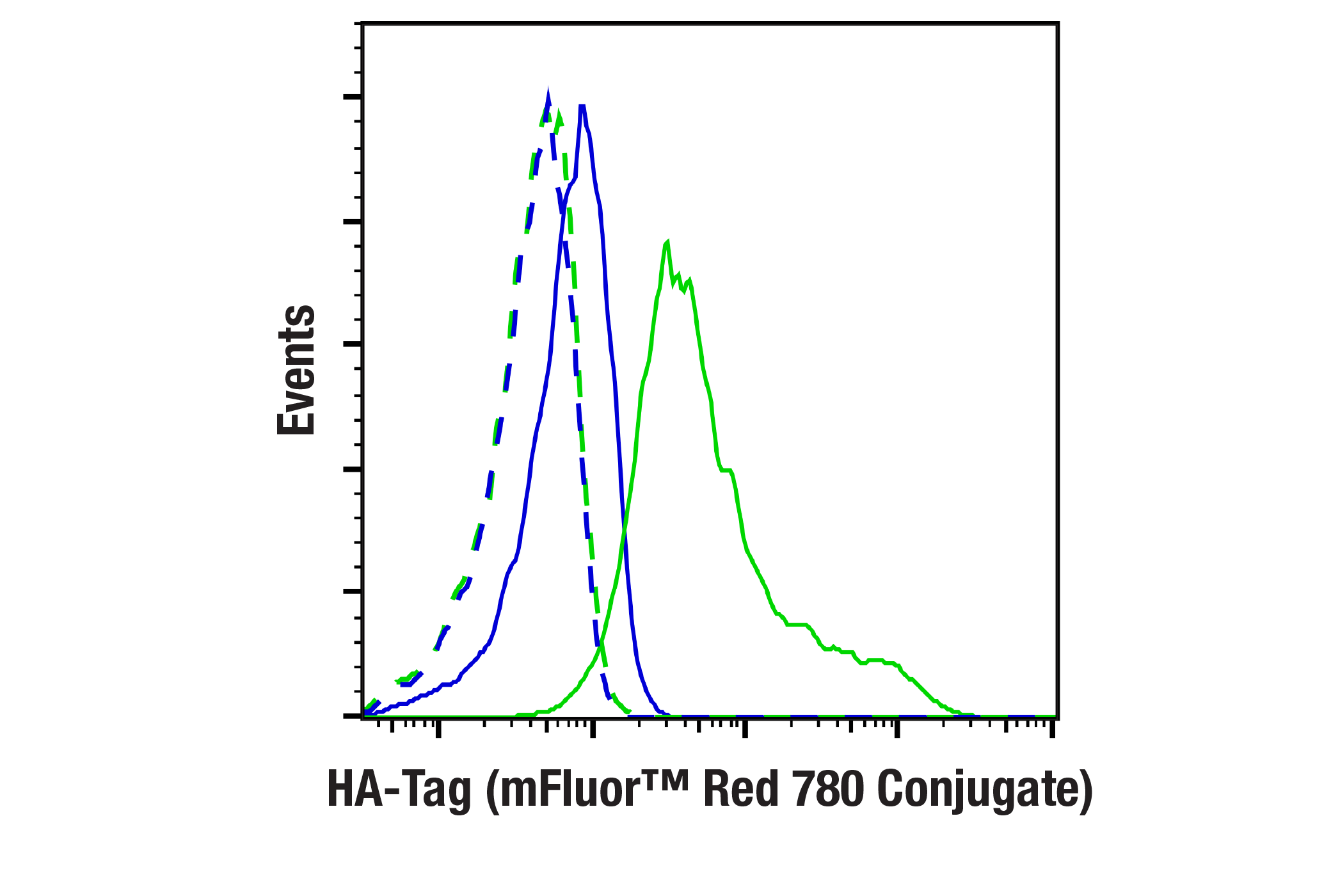 Flow Cytometry Image 1: HA-Tag (C29F4) Rabbit mAb (mFluor™ Red 780 Conjugate)