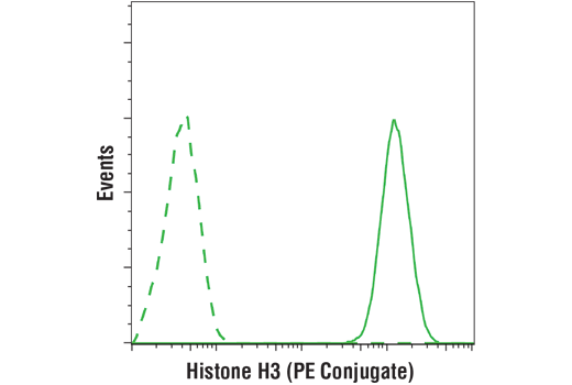 Flow Cytometry Image 1: Histone H3 (D1H2) XP® Rabbit mAb (PE Conjugate)