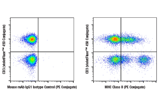 Flow Cytometry Image 1: MHC Class II (LGII-612.14) Mouse mAb (PE Conjugate)
