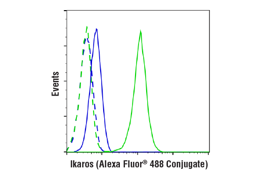 Flow Cytometry Image 1: Ikaros (D6N9Y) Rabbit mAb (Alexa Fluor® 488 Conjugate)