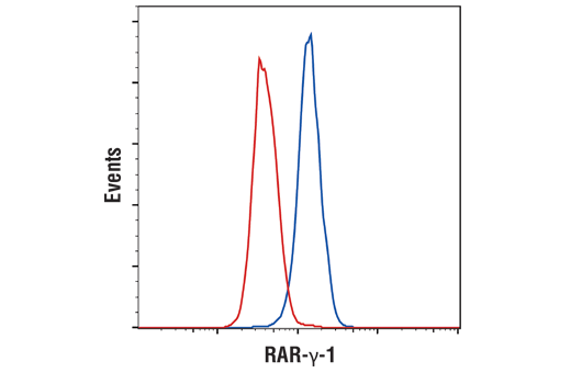 Flow Cytometry Image 1: RARγ1 (D3A4) XP® Rabbit mAb