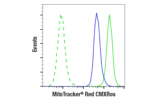 Flow Cytometry Image 1: MitoTracker® Red CMXRos